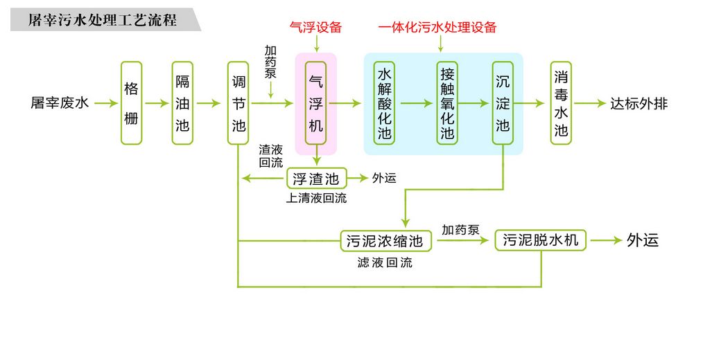 鄉(xiāng)鎮(zhèn)小型屠宰場污水處理設備